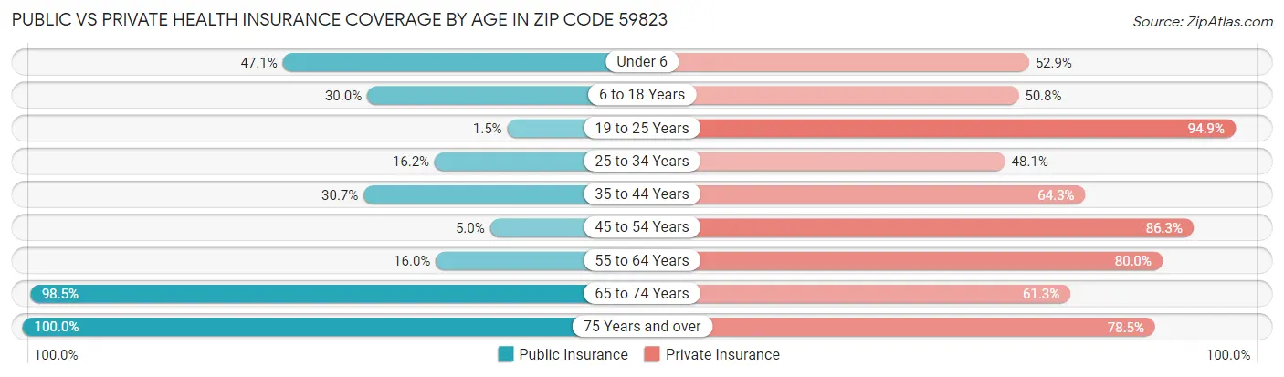 Public vs Private Health Insurance Coverage by Age in Zip Code 59823