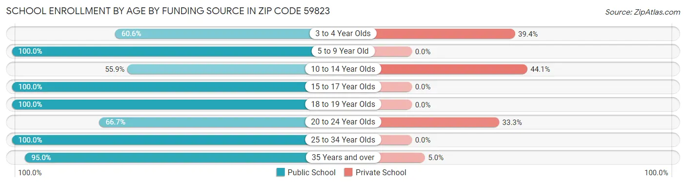 School Enrollment by Age by Funding Source in Zip Code 59823
