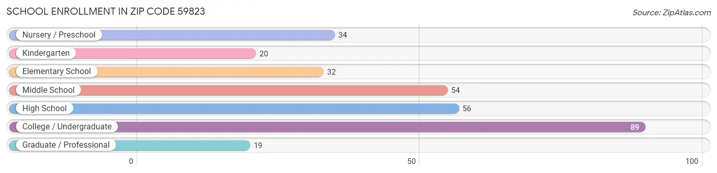 School Enrollment in Zip Code 59823