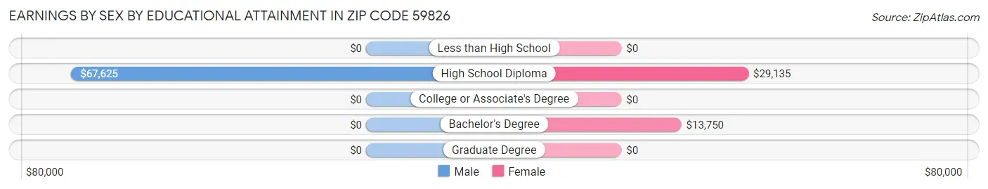 Earnings by Sex by Educational Attainment in Zip Code 59826
