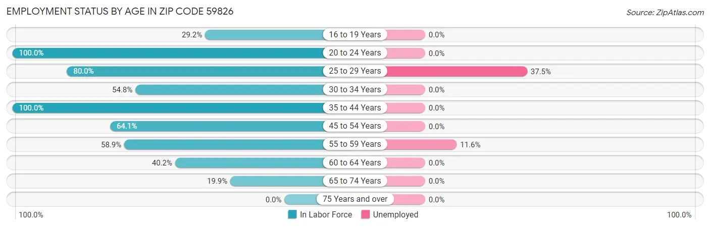 Employment Status by Age in Zip Code 59826