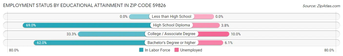 Employment Status by Educational Attainment in Zip Code 59826