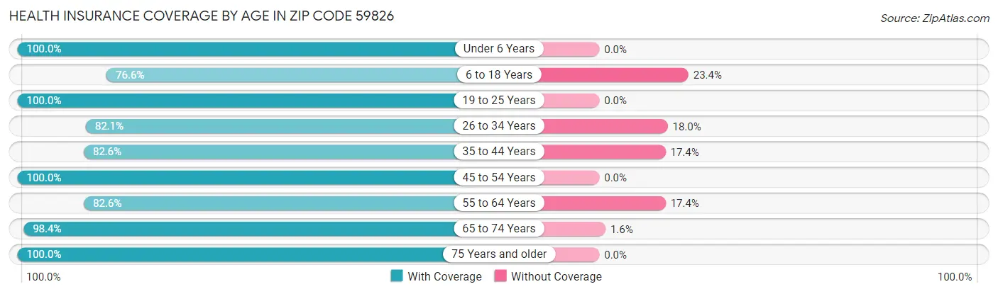Health Insurance Coverage by Age in Zip Code 59826