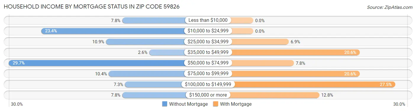 Household Income by Mortgage Status in Zip Code 59826
