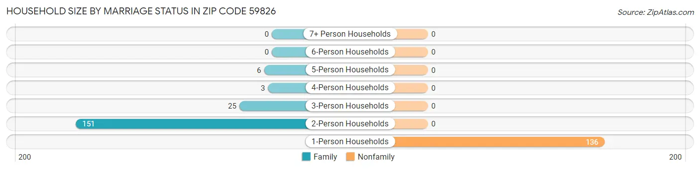 Household Size by Marriage Status in Zip Code 59826