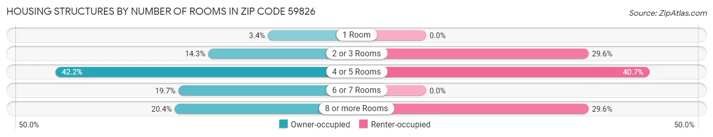 Housing Structures by Number of Rooms in Zip Code 59826