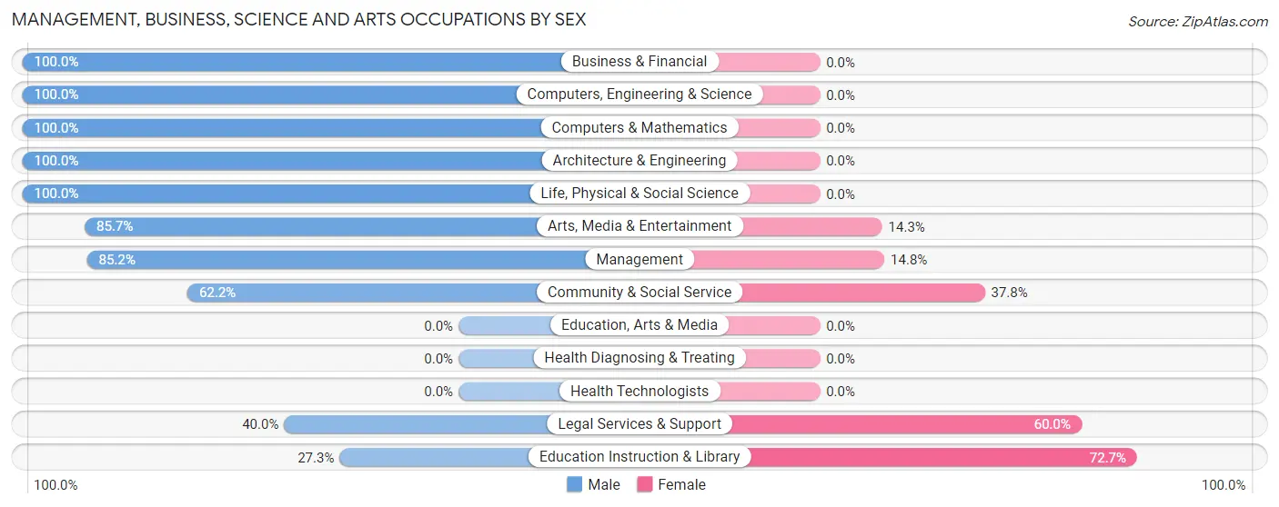 Management, Business, Science and Arts Occupations by Sex in Zip Code 59826