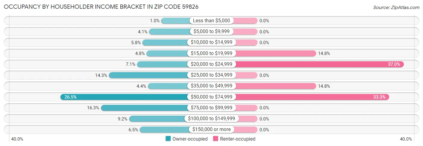 Occupancy by Householder Income Bracket in Zip Code 59826