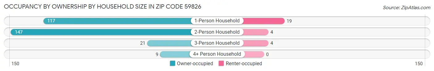 Occupancy by Ownership by Household Size in Zip Code 59826