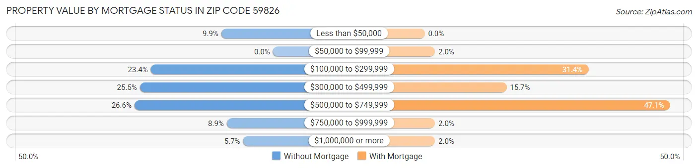 Property Value by Mortgage Status in Zip Code 59826