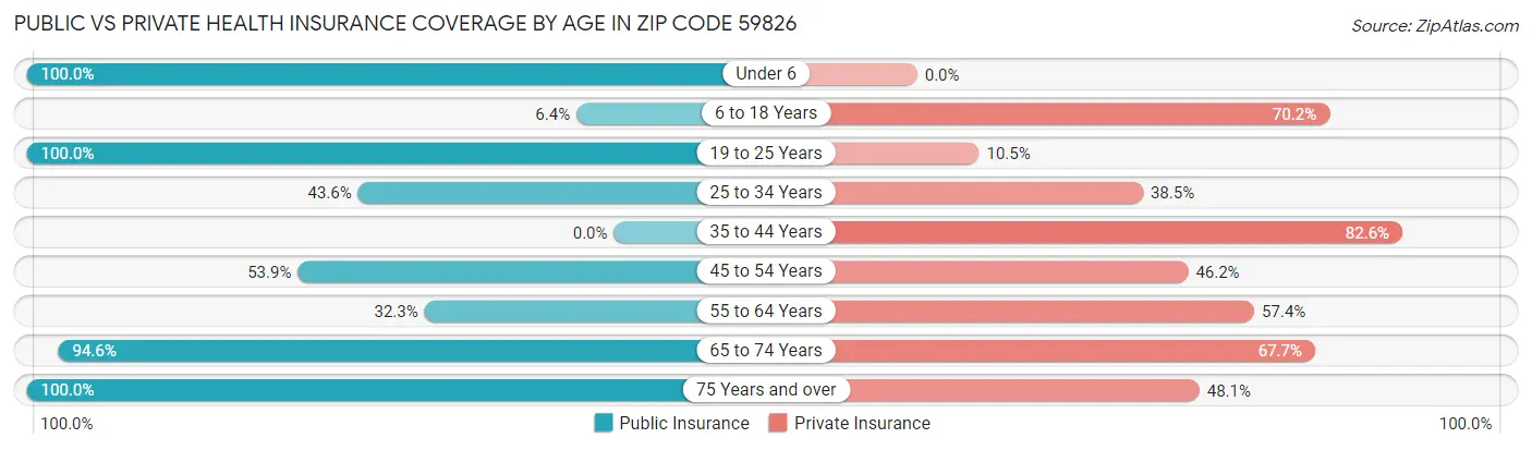 Public vs Private Health Insurance Coverage by Age in Zip Code 59826