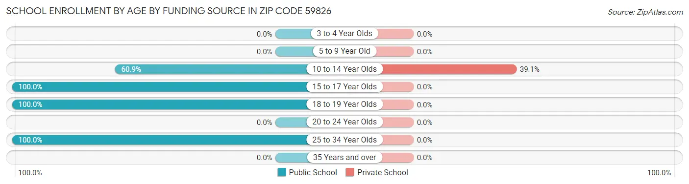 School Enrollment by Age by Funding Source in Zip Code 59826
