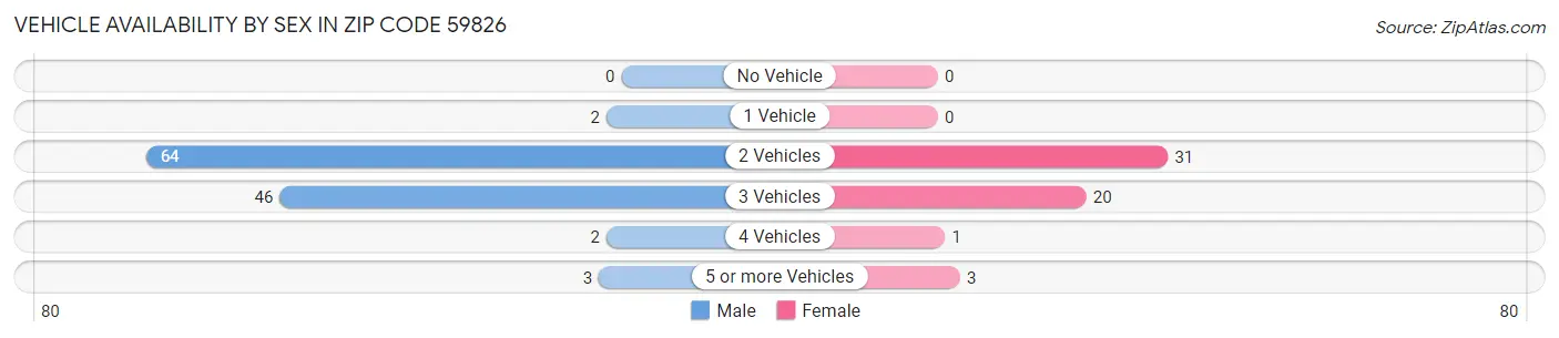Vehicle Availability by Sex in Zip Code 59826