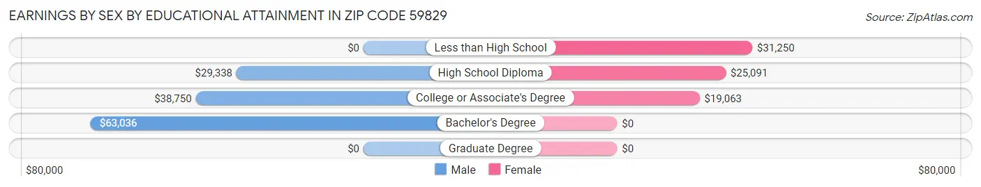Earnings by Sex by Educational Attainment in Zip Code 59829