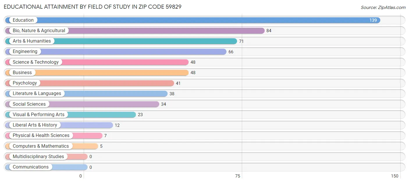 Educational Attainment by Field of Study in Zip Code 59829
