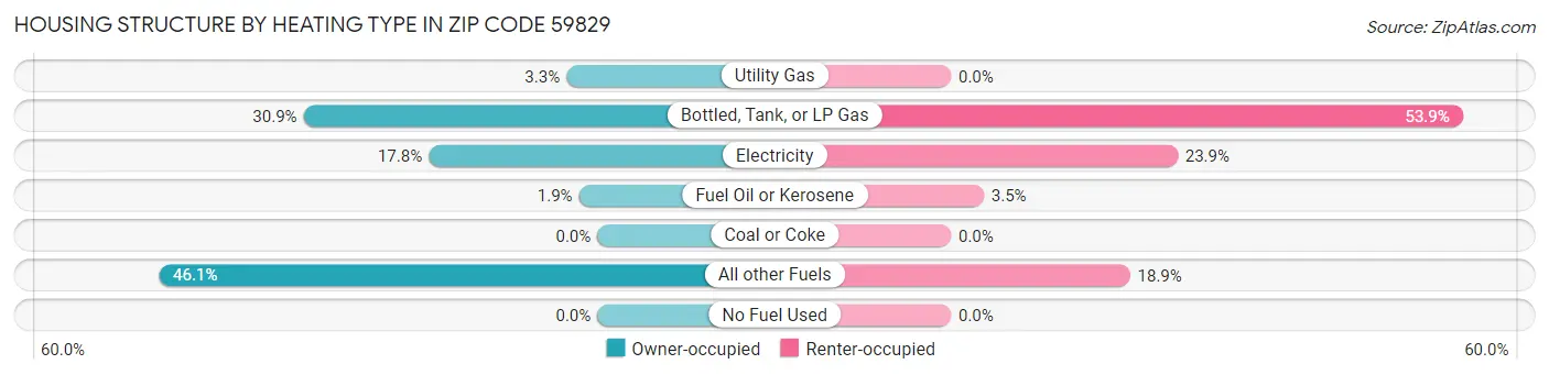 Housing Structure by Heating Type in Zip Code 59829