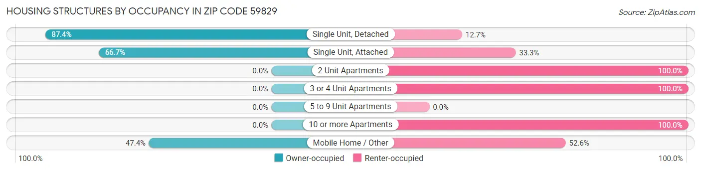 Housing Structures by Occupancy in Zip Code 59829