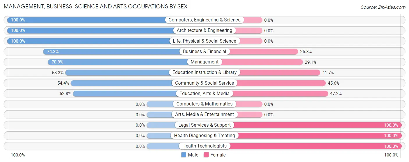Management, Business, Science and Arts Occupations by Sex in Zip Code 59829