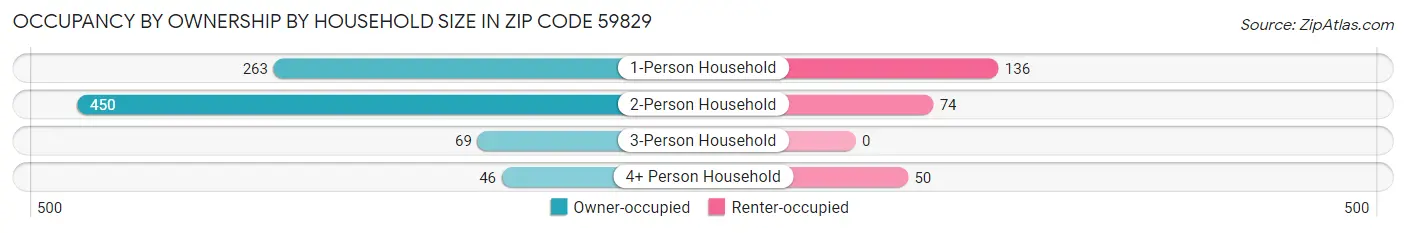 Occupancy by Ownership by Household Size in Zip Code 59829