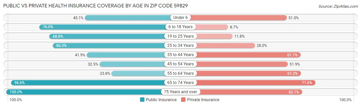 Public vs Private Health Insurance Coverage by Age in Zip Code 59829