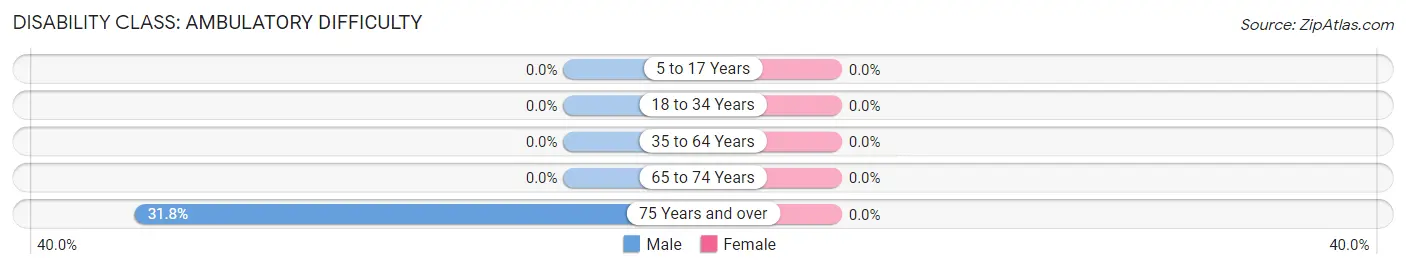 Disability in Zip Code 59830: <span>Ambulatory Difficulty</span>