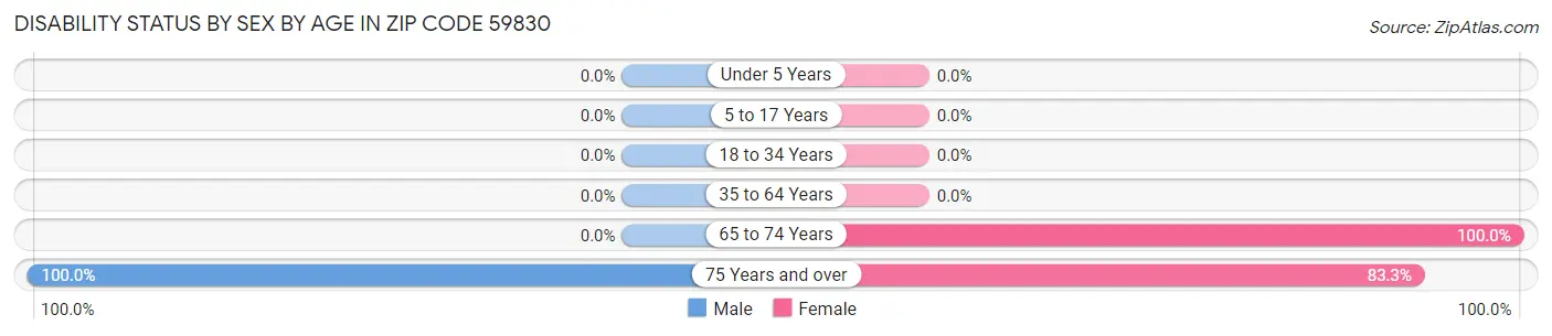 Disability Status by Sex by Age in Zip Code 59830