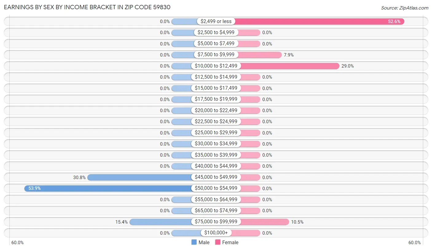 Earnings by Sex by Income Bracket in Zip Code 59830