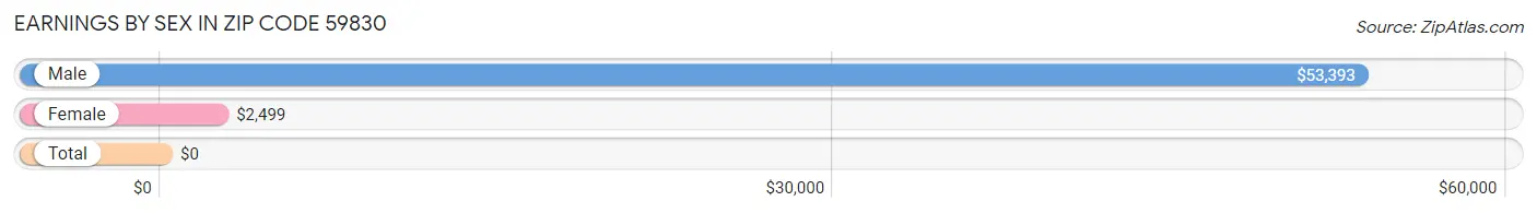 Earnings by Sex in Zip Code 59830