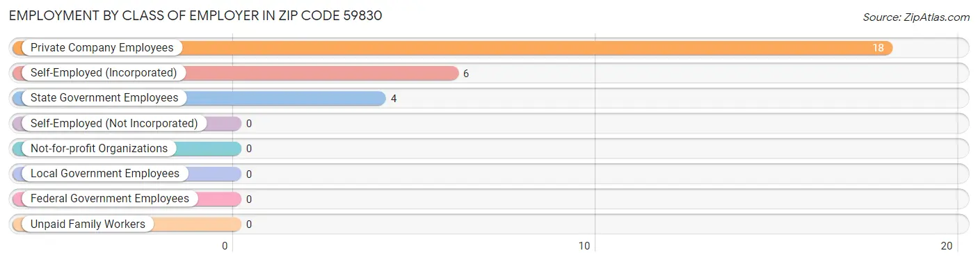 Employment by Class of Employer in Zip Code 59830