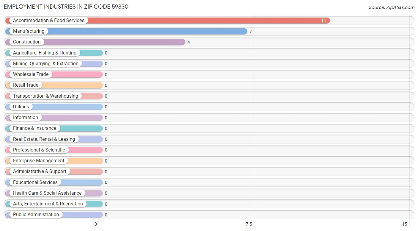 Employment Industries in Zip Code 59830