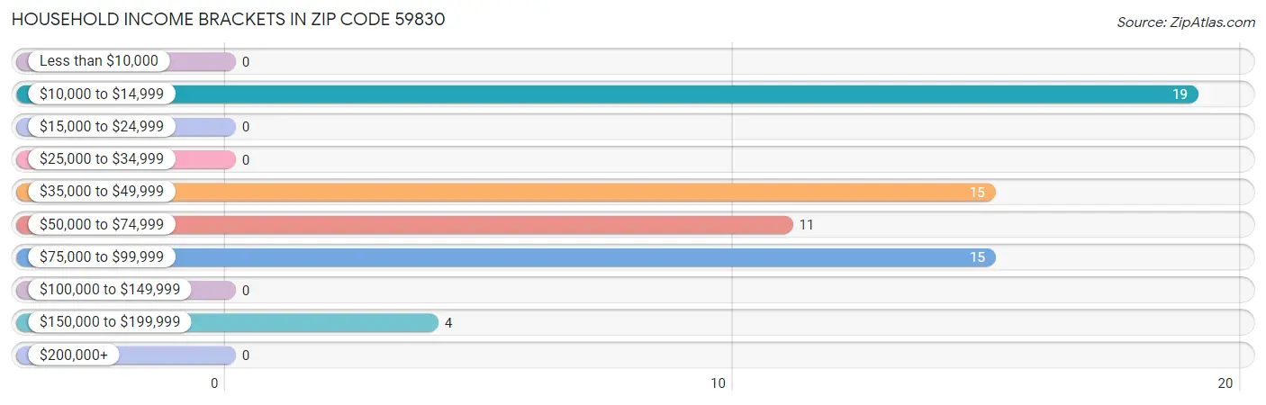 Household Income Brackets in Zip Code 59830