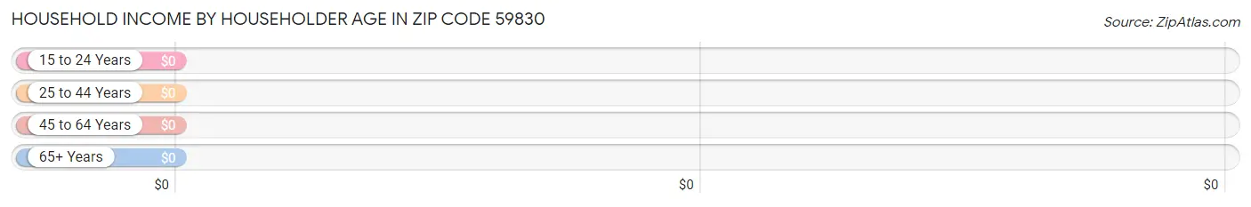 Household Income by Householder Age in Zip Code 59830