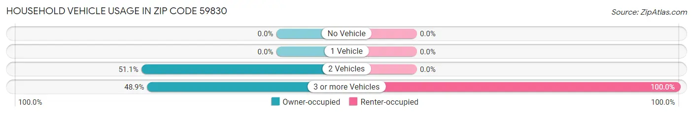 Household Vehicle Usage in Zip Code 59830