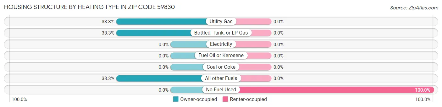 Housing Structure by Heating Type in Zip Code 59830