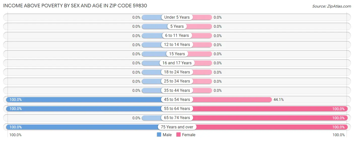 Income Above Poverty by Sex and Age in Zip Code 59830