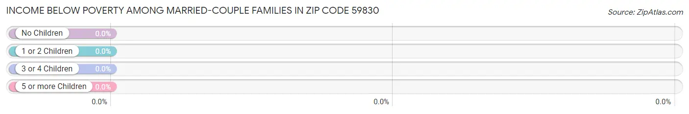 Income Below Poverty Among Married-Couple Families in Zip Code 59830