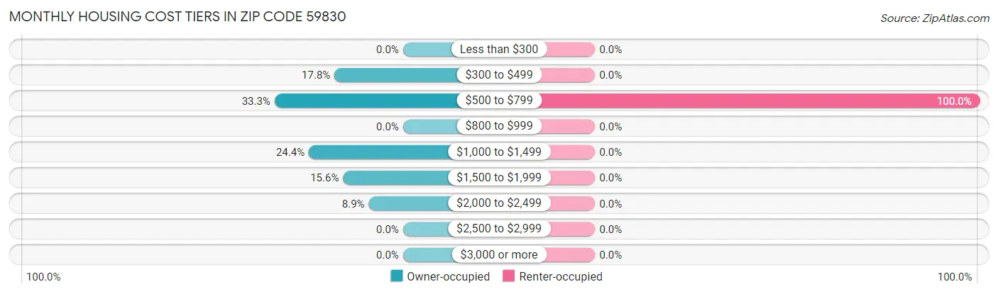 Monthly Housing Cost Tiers in Zip Code 59830