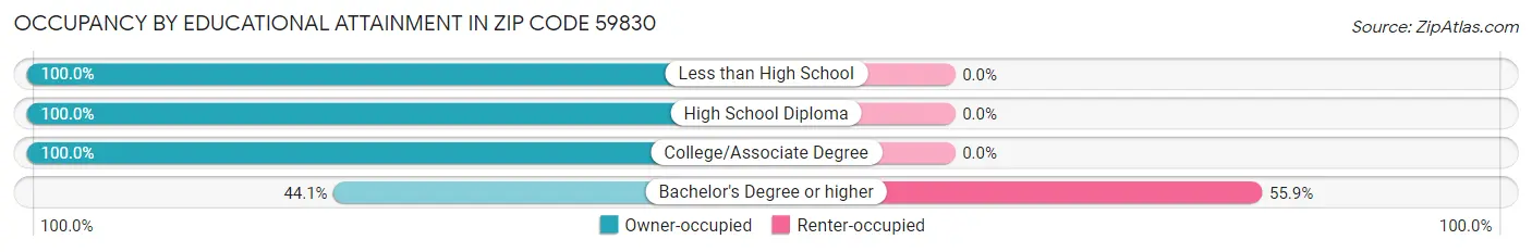 Occupancy by Educational Attainment in Zip Code 59830