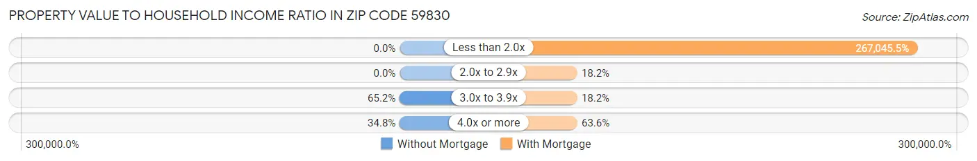 Property Value to Household Income Ratio in Zip Code 59830