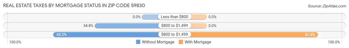 Real Estate Taxes by Mortgage Status in Zip Code 59830