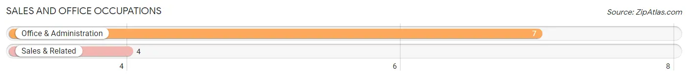 Sales and Office Occupations in Zip Code 59830