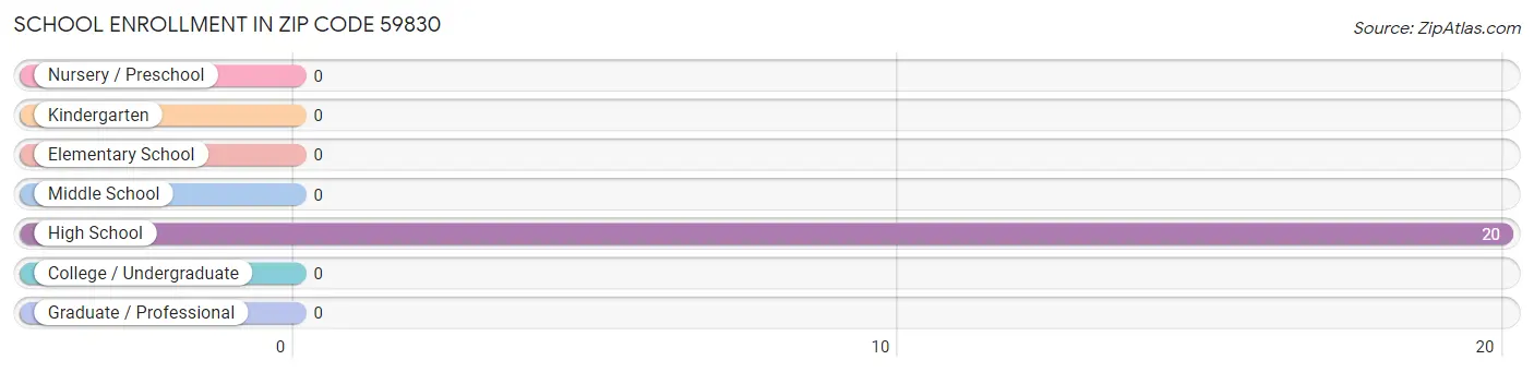 School Enrollment in Zip Code 59830