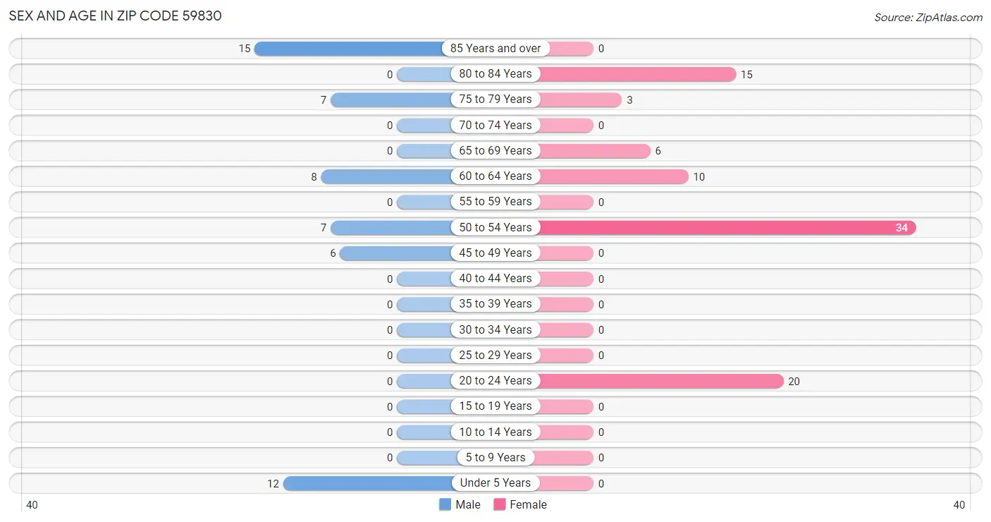 Sex and Age in Zip Code 59830