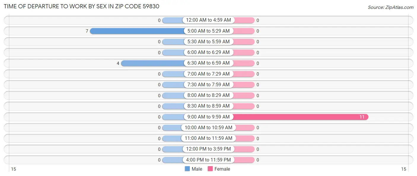 Time of Departure to Work by Sex in Zip Code 59830