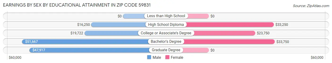 Earnings by Sex by Educational Attainment in Zip Code 59831