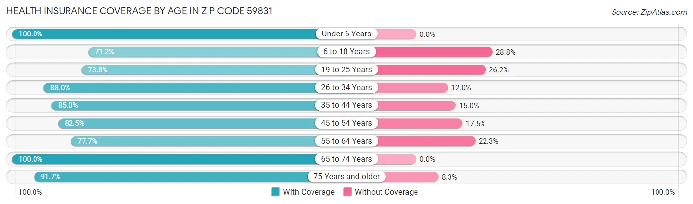 Health Insurance Coverage by Age in Zip Code 59831