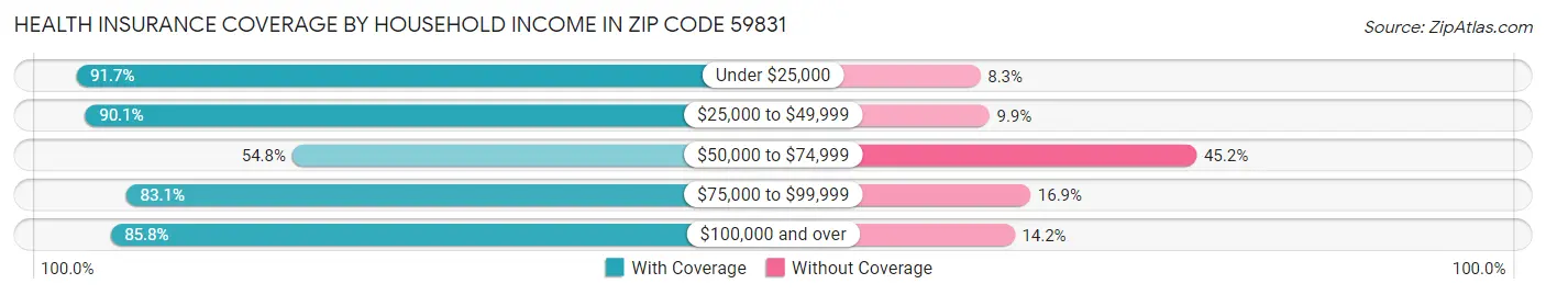 Health Insurance Coverage by Household Income in Zip Code 59831