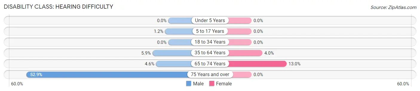 Disability in Zip Code 59831: <span>Hearing Difficulty</span>