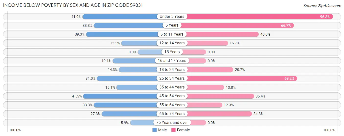 Income Below Poverty by Sex and Age in Zip Code 59831