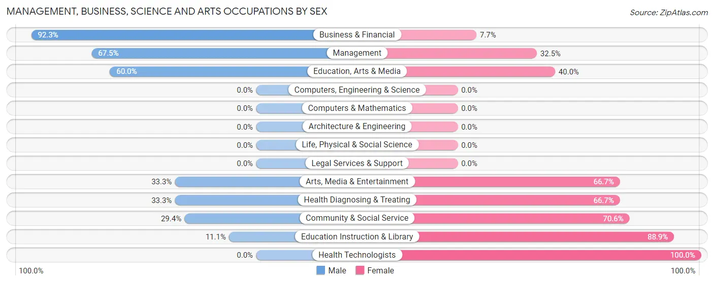 Management, Business, Science and Arts Occupations by Sex in Zip Code 59831